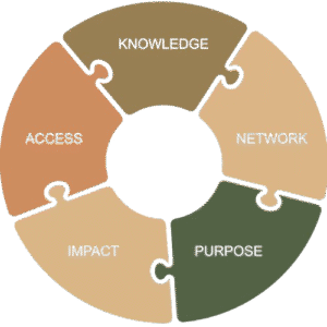 Learning Journeys with Journey With Purpose